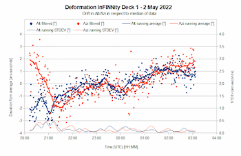 Another deformation graph, showing only minor deformation of the pier.