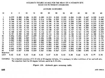 The accuracy table for the ABLE azimuth-gyro (from FM 6-2, p.232).