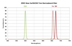 The spectral bandwidths of the ZWO narrowband filters used in this article (source: ZWO website).