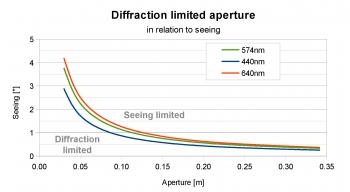 The critical value of seeing and aperture for a diffraction-limited image.